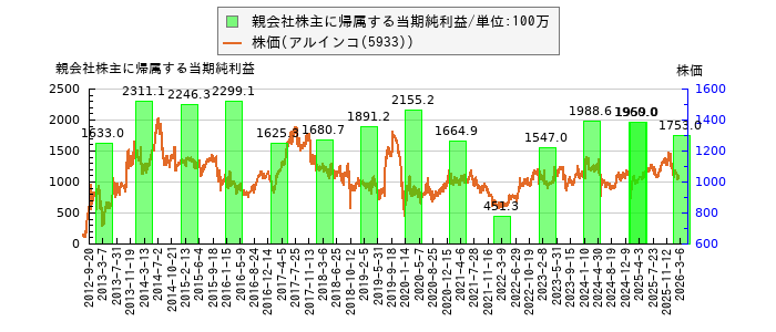 と株価との比較