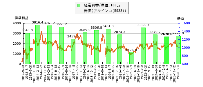 と株価との比較