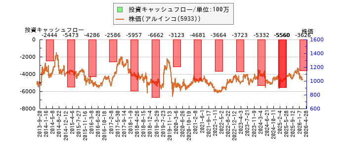 と株価との比較
