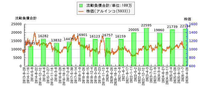 と株価との比較