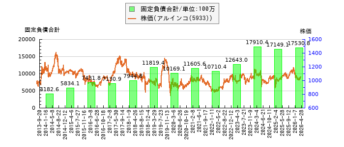 と株価との比較