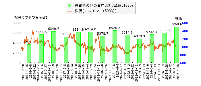 と株価との比較