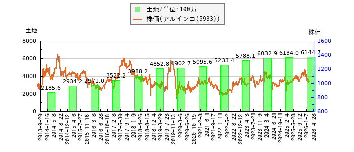 と株価との比較