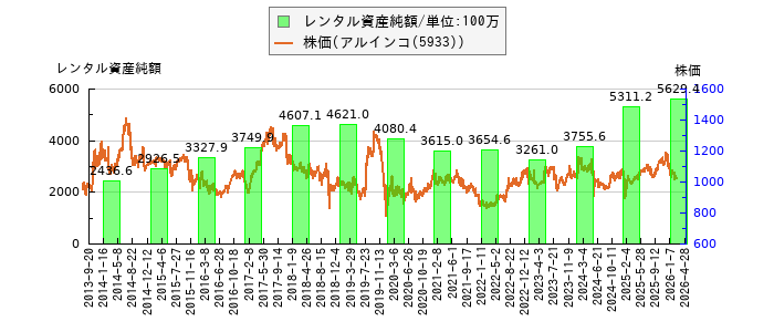 と株価との比較