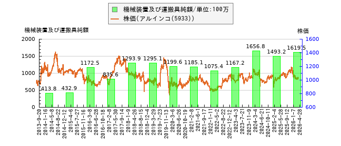 と株価との比較