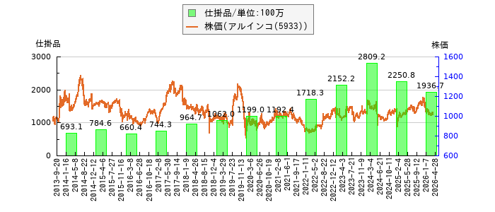 と株価との比較