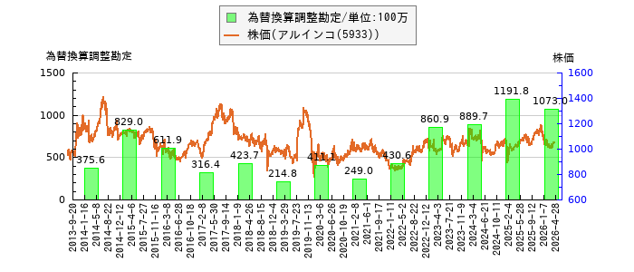 と株価との比較