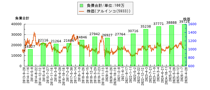 と株価との比較
