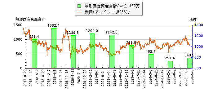 と株価との比較