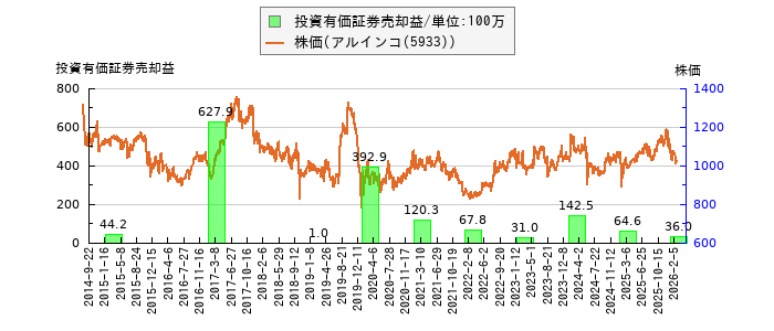 と株価との比較