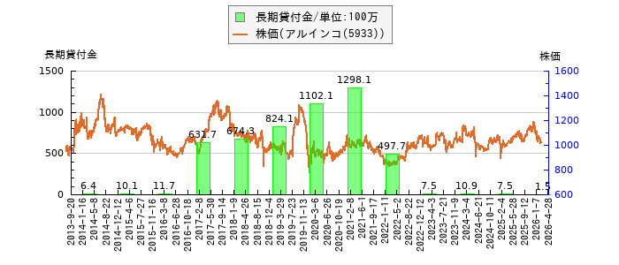 と株価との比較
