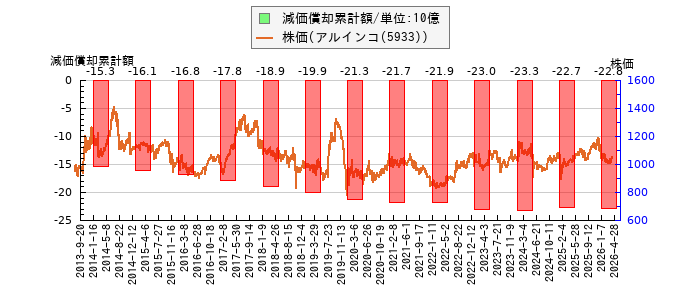 と株価との比較
