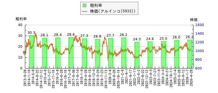 と株価との比較