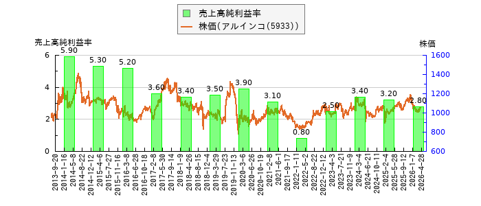と株価との比較