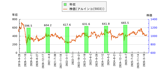 と株価との比較