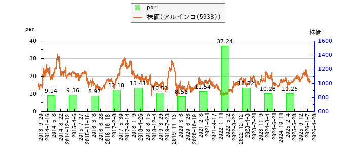 と株価との比較