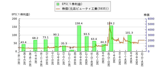 と株価との比較