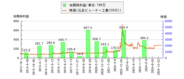 と株価との比較