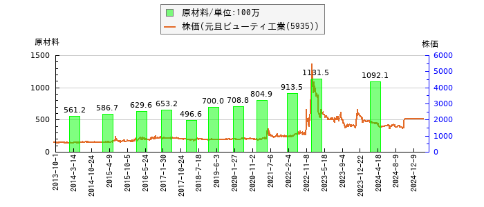 と株価との比較