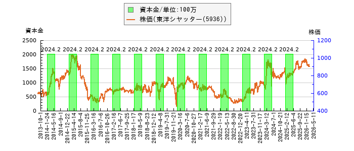 と株価との比較