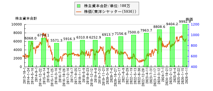 と株価との比較
