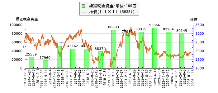 と株価との比較