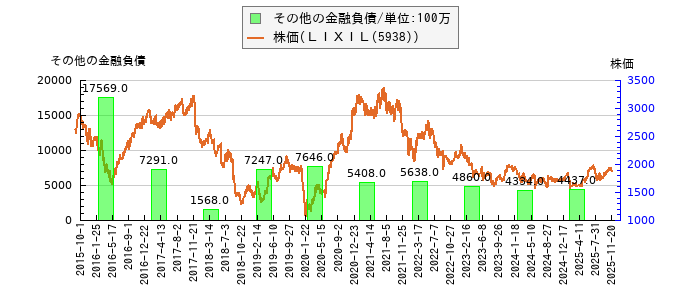 と株価との比較