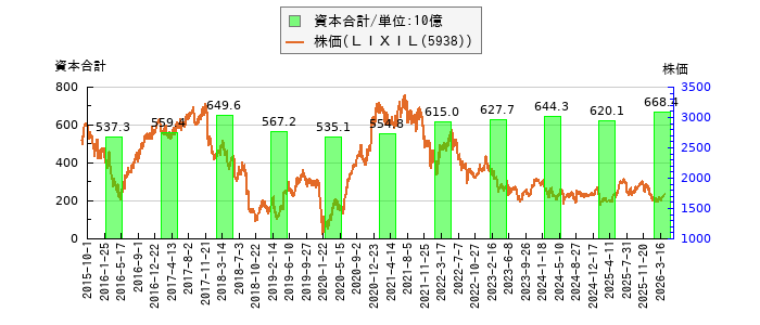 と株価との比較