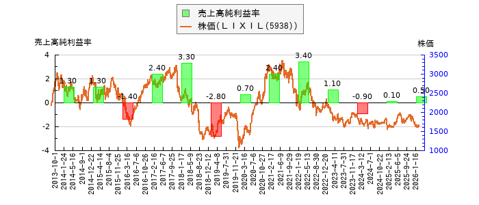 と株価との比較