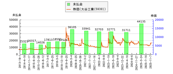 と株価との比較