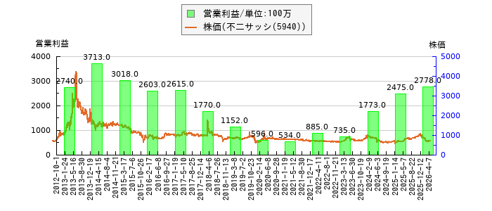 と株価との比較