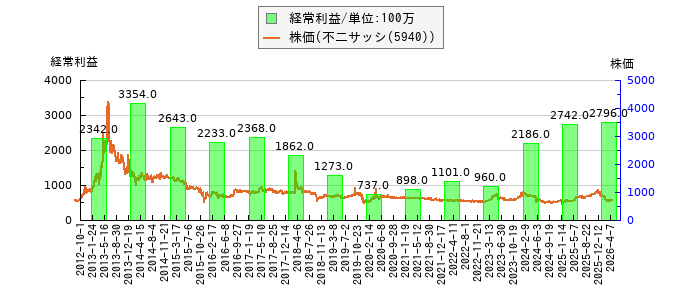 と株価との比較
