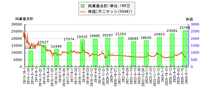 と株価との比較
