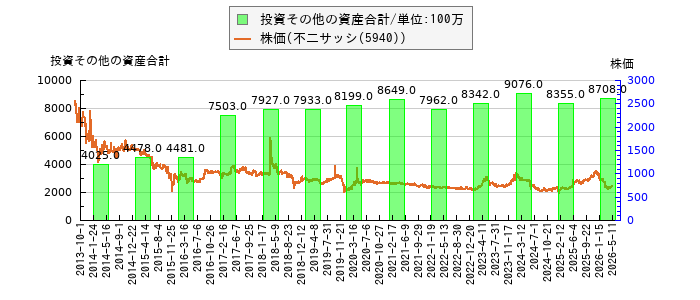 と株価との比較