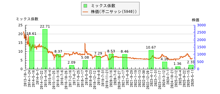 と株価との比較