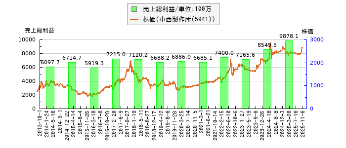 と株価との比較