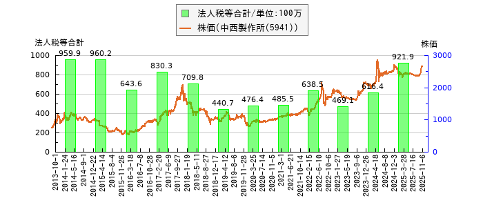 と株価との比較