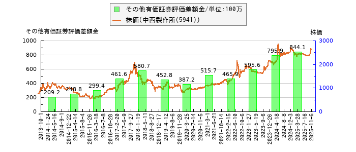 と株価との比較