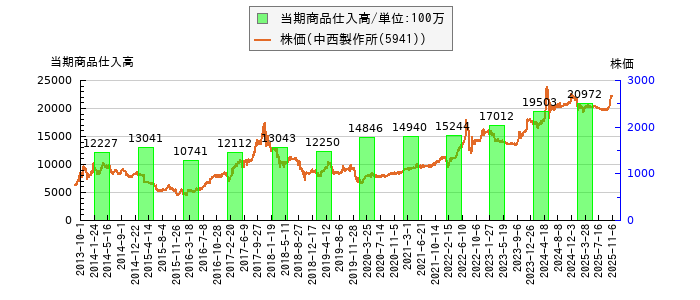 と株価との比較