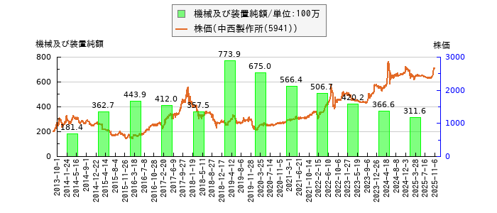 と株価との比較