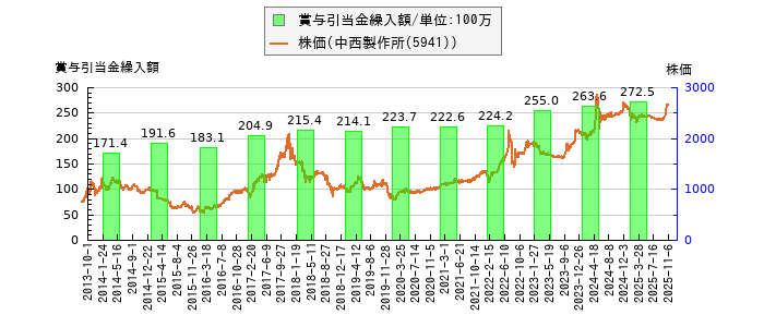 と株価との比較