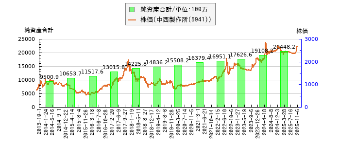 と株価との比較