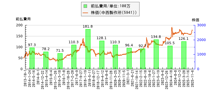 と株価との比較