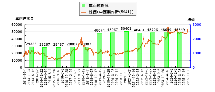 と株価との比較