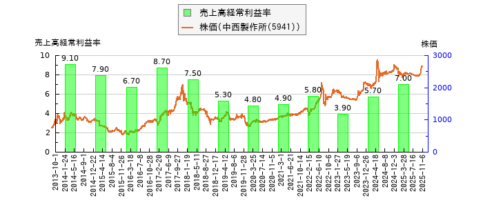 と株価との比較