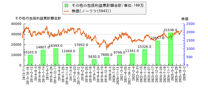 と株価との比較