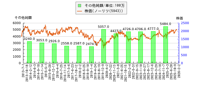 と株価との比較