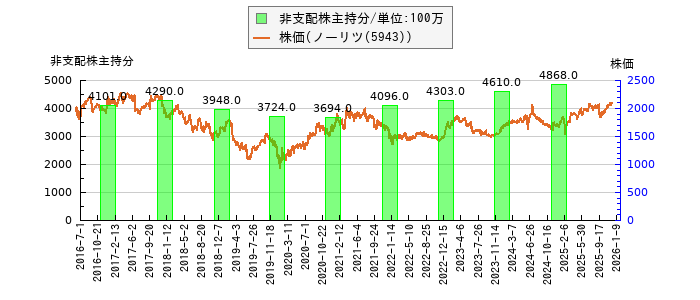 と株価との比較
