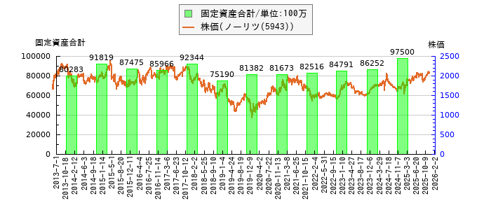 と株価との比較