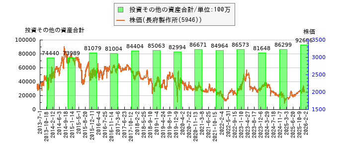 と株価との比較